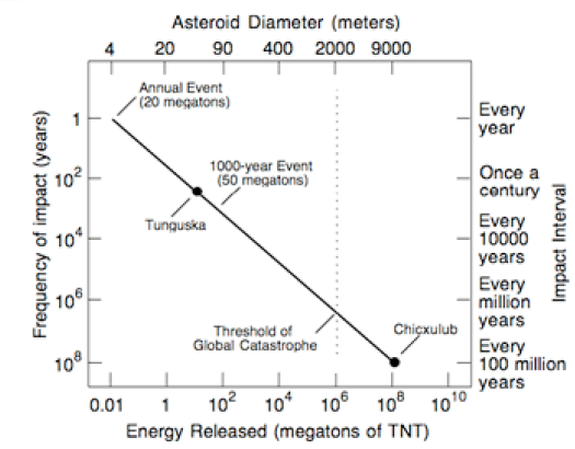 Odd of impact death years probability chances asteroid hit earth