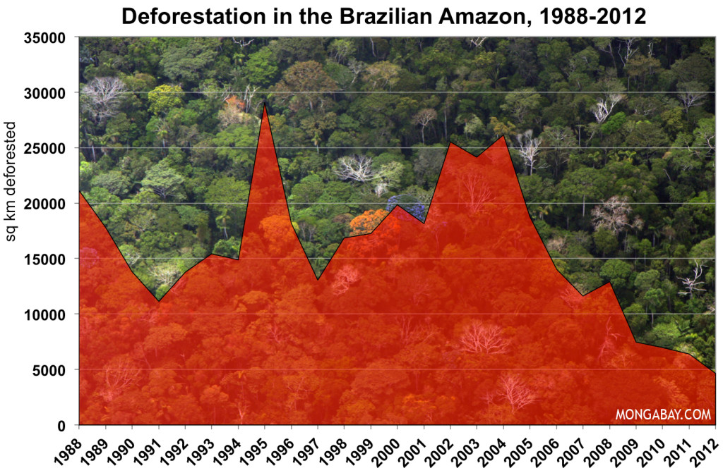 Where the Amazon River comes from and rain forest trees, Brazil ...